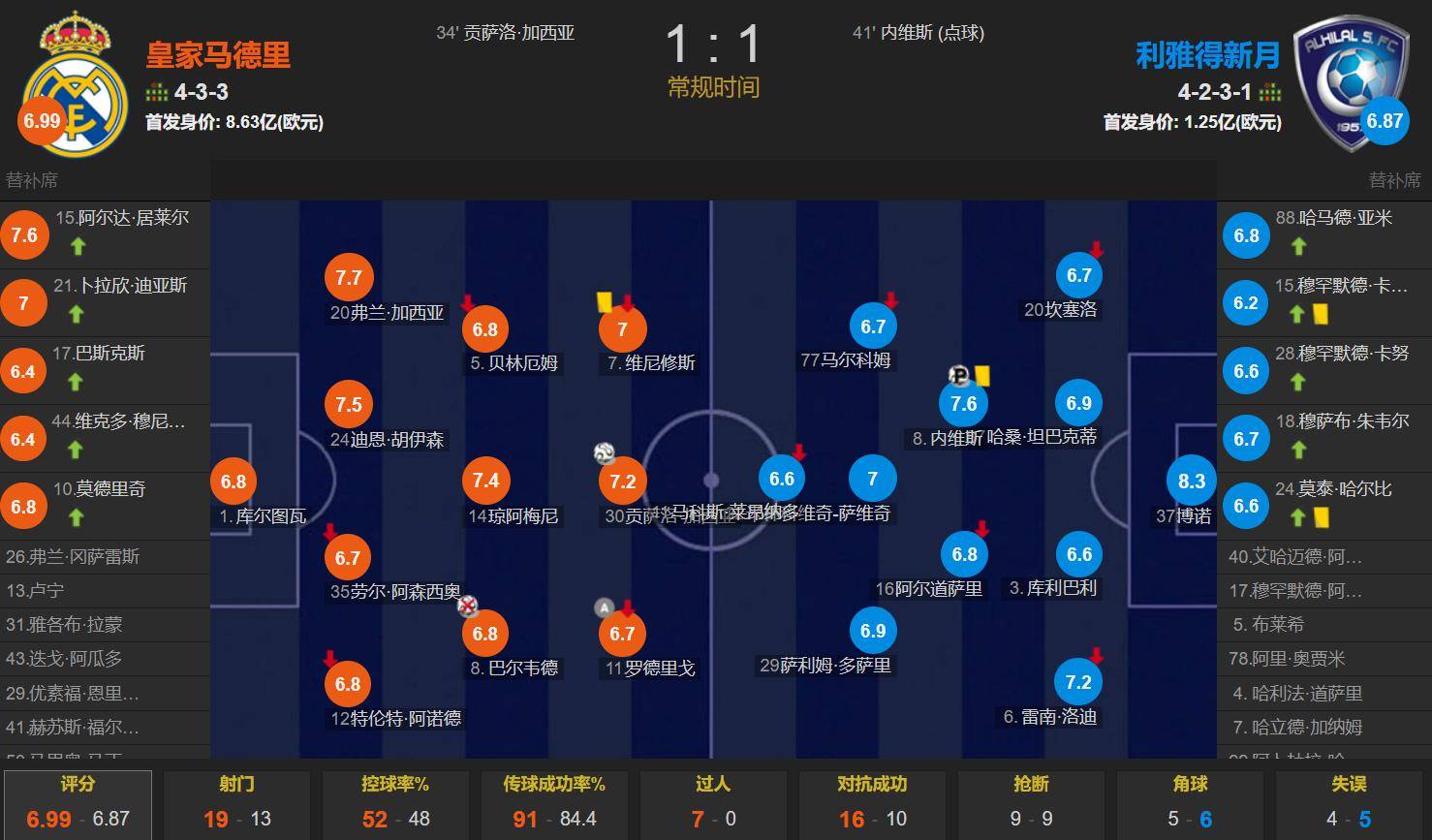 曼城主场击败对手,提前确认晋级 曼城主场击败对手,提前确认晋级