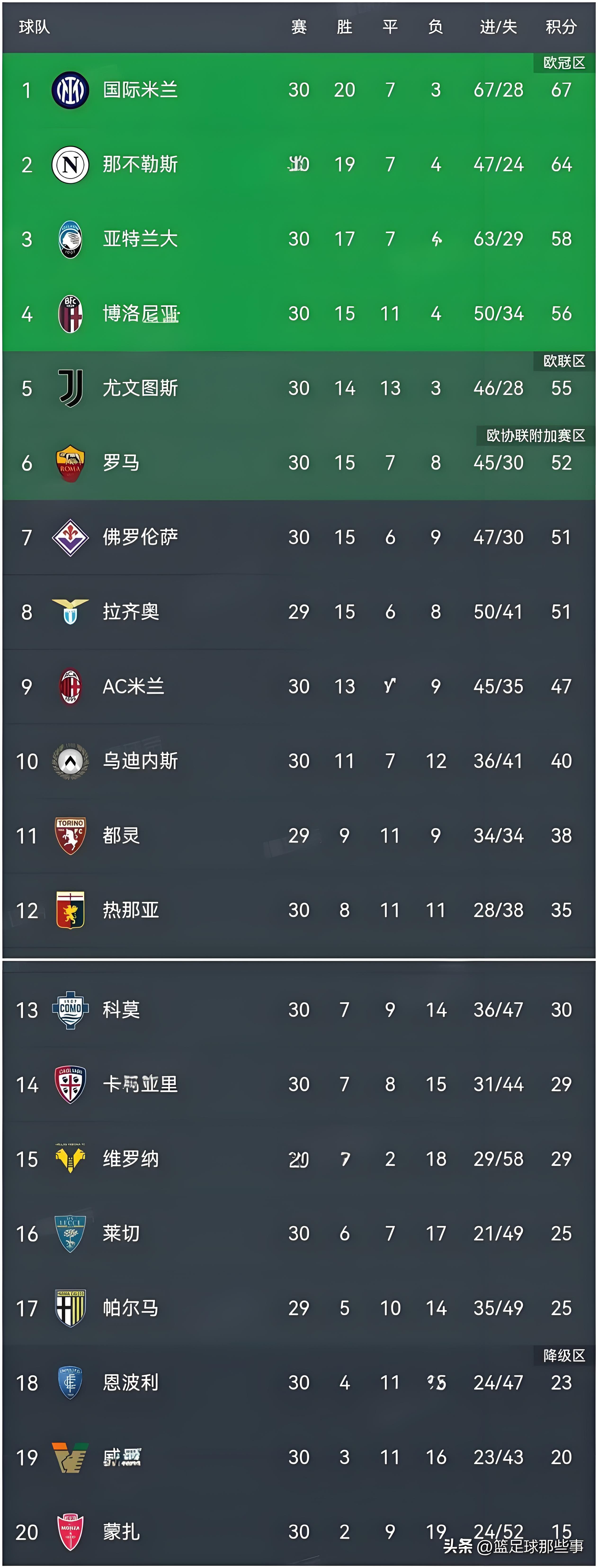 那不勒斯失利,积分榜排名下滑 那不勒斯失利,积分榜排名下滑