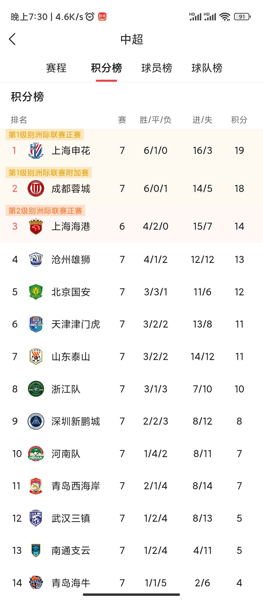 包含上海上港再胜一场,加强领先优势的词条 包含上海上港再胜一场,加强领先优势的词条