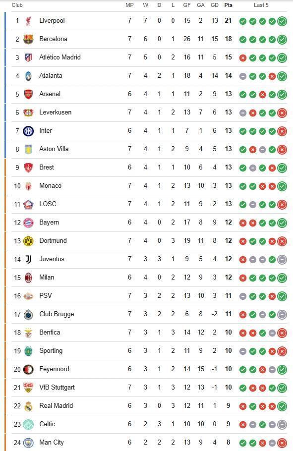 包含马竞保持不败记录，领跑积分榜的词条