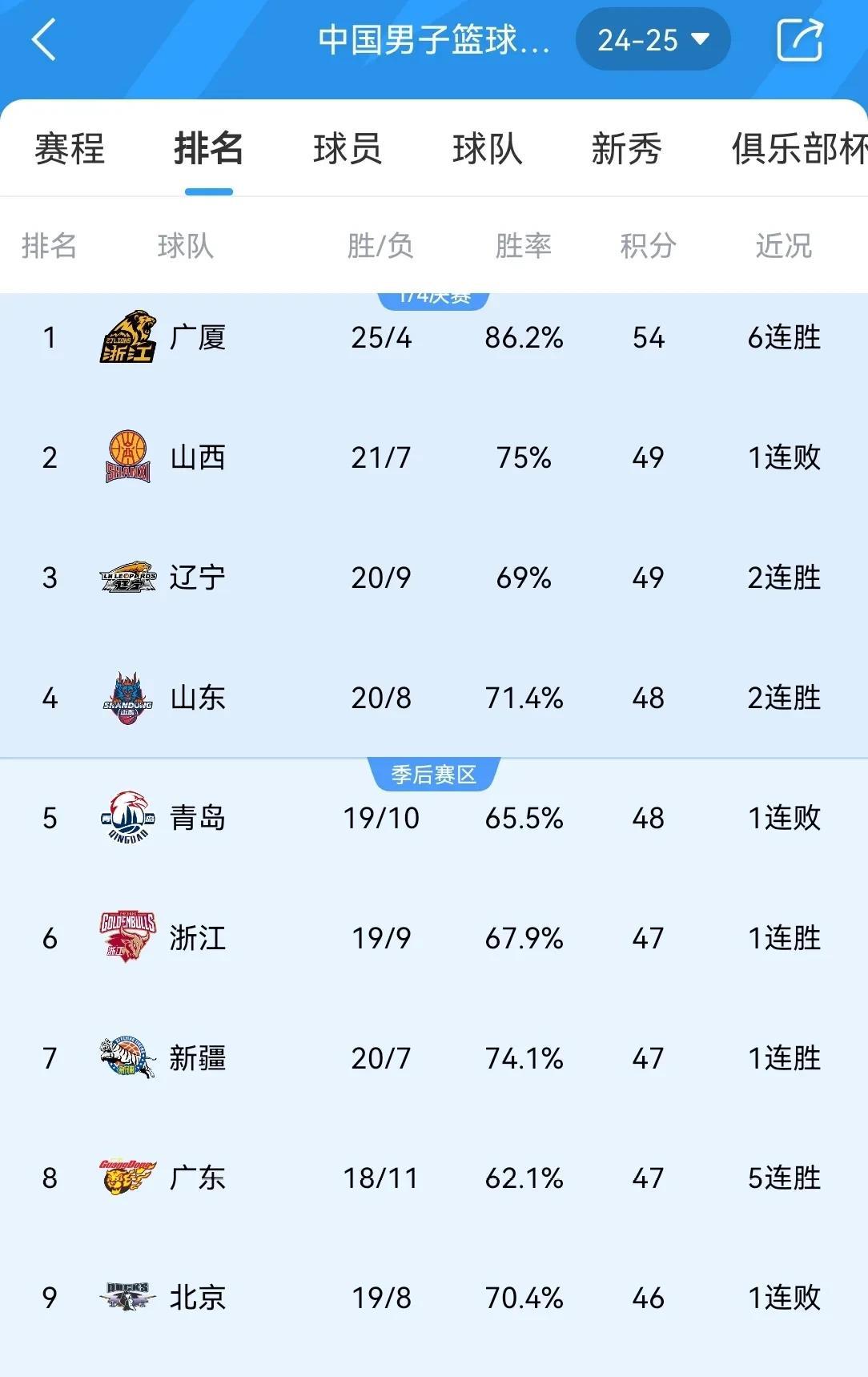 星空体育app-CBA最新球队排名出炉，江苏队豪取五连胜