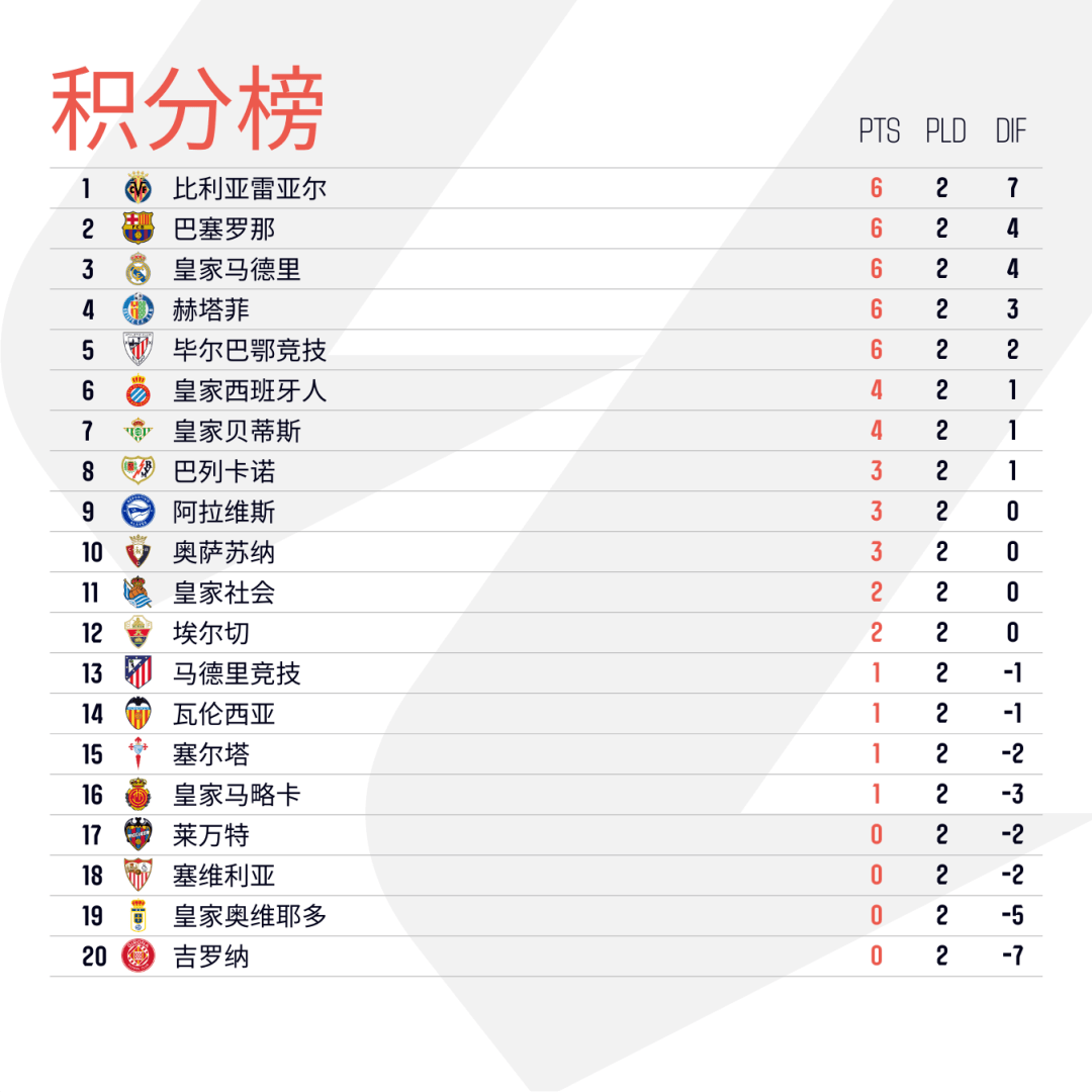 关于塞维利亚客场战平毕尔巴鄂,继续保持不败领跑西甲积分榜的信息 关于塞维利亚客场战平毕尔巴鄂,继续保持不败领跑西甲积分榜的信息
