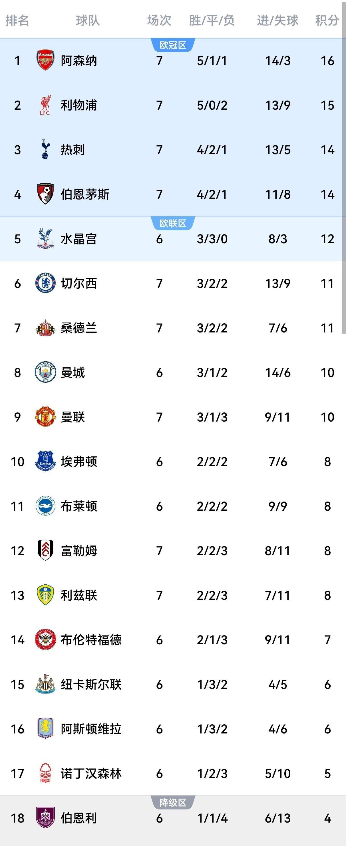 星空体育课程-阿森纳负于伯恩茅斯，遭遇两连败